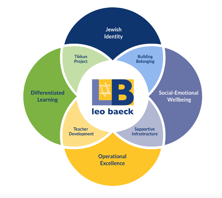 An illustration of Leo Baeck's strategic plan. The logo is at the center of the venn diagram.